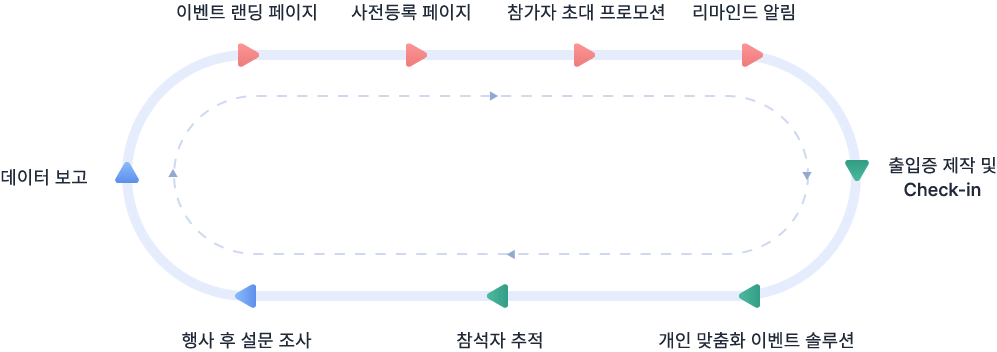 이벤트 관리 소프트웨어 프로세스